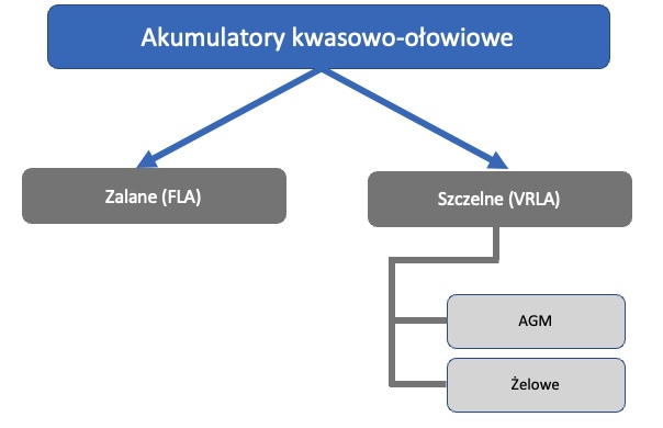 Podział akumulatorów