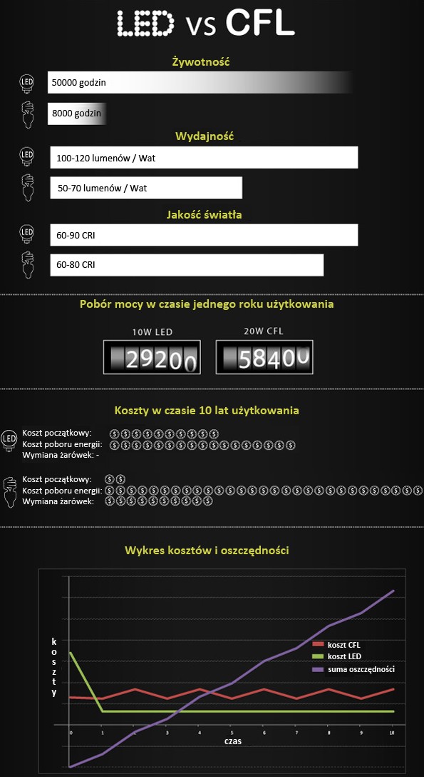 LED vs CFL - porównanie