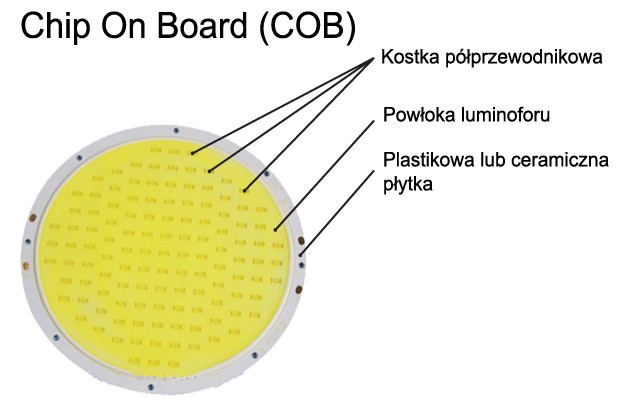 Diody LED COB