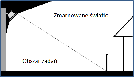 Emisja światła