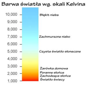 Barwa światła