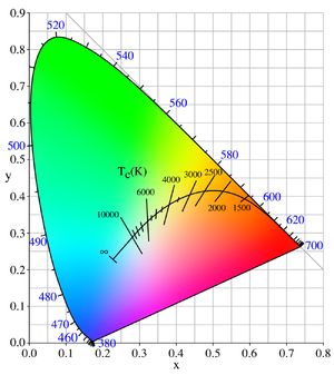 Wykres chromatyczności w układzie XYZ