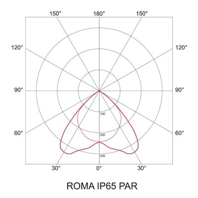Oprawa ROMA IP65
