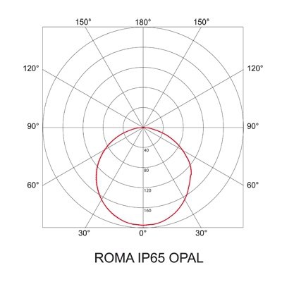 Oprawa ROMA IP65