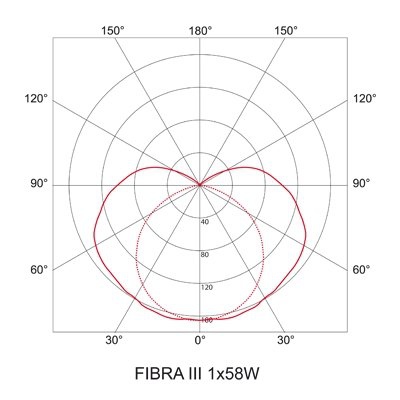 Oprawa hermetyczna FIBRA III T8 PC, IP66, IK10