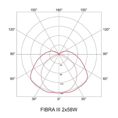 Oprawa hermetyczna FIBRA III T8 PC, IP66, IK10