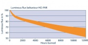 Lampa metalohalogenkowa POWERBALL HCI-PAR30 for open and enclosed luminaires